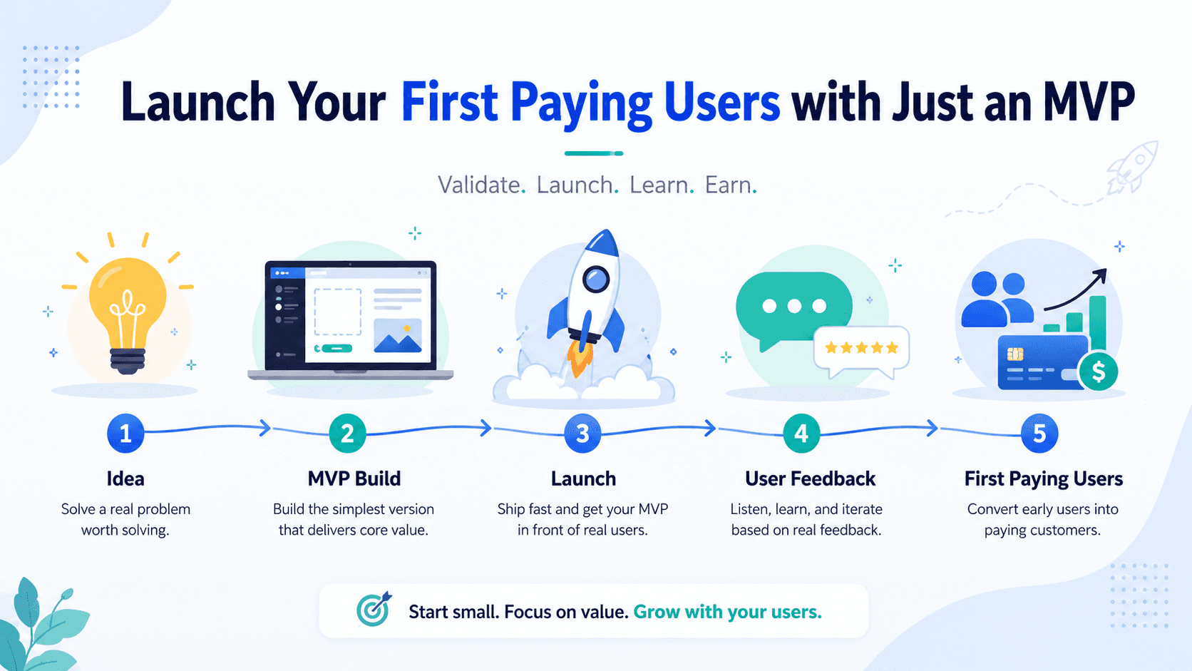 How to Launch Your First Paying Users with Just an MVP image