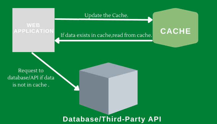 Advanced Caching Strategies for Django Applications image