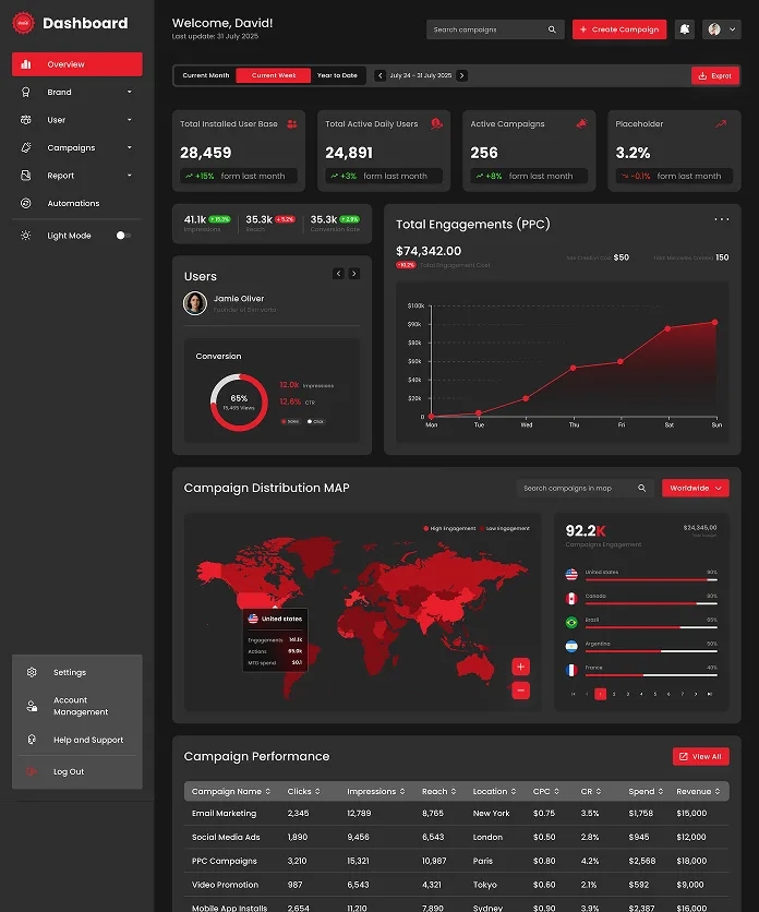 Bizi analytics dark dashboard