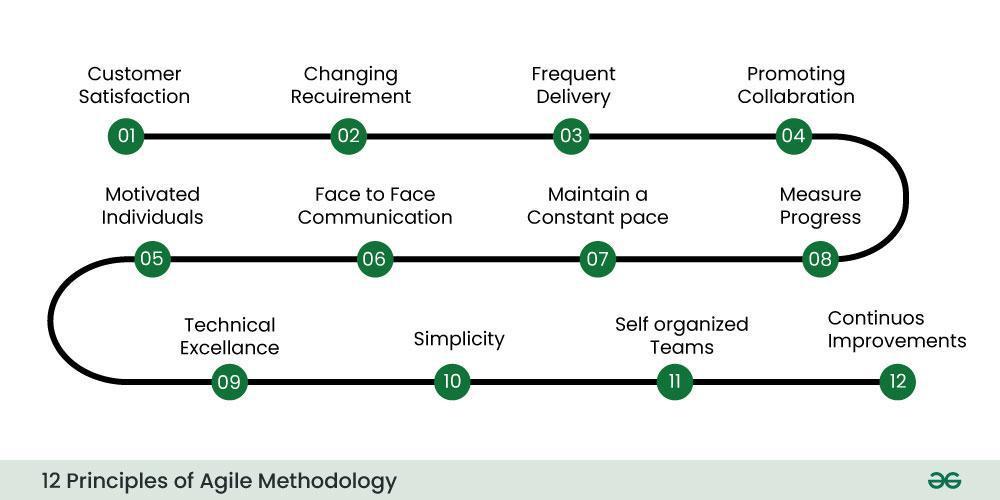 How to adapt the Agile process to modern software development image